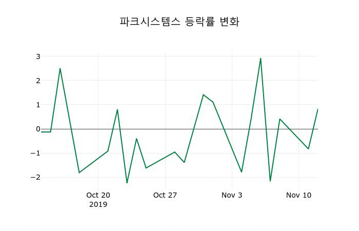 ▲지난 2주간의 등락률 변동정보