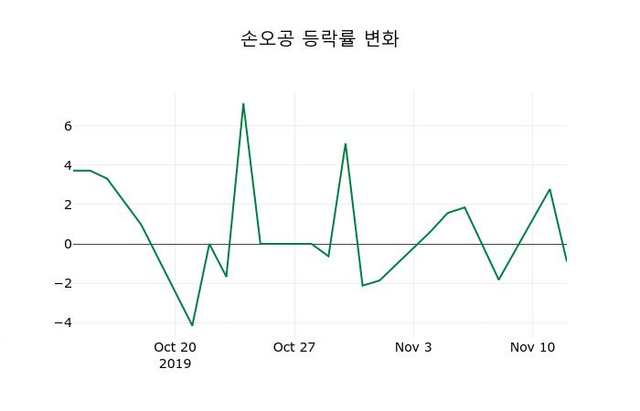 ▲지난 2주간의 등락률 변동정보