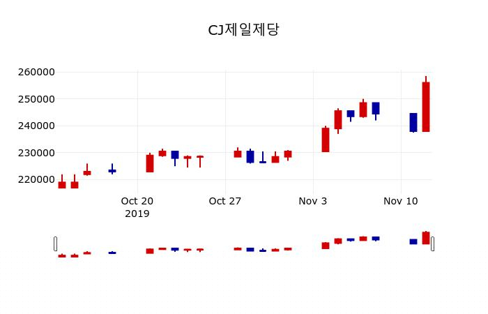 ▲지난 30영업일 동안 CJ제일제당 주가변동정보