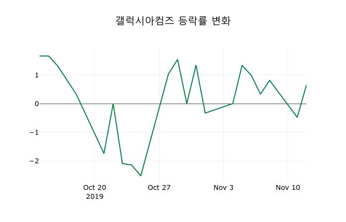 ▲지난 2주간의 등락률 변동정보