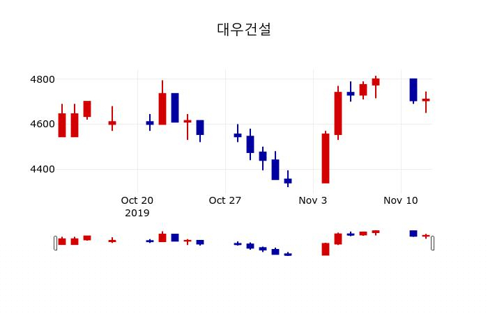 ▲지난 30영업일 동안 대우건설 주가변동정보