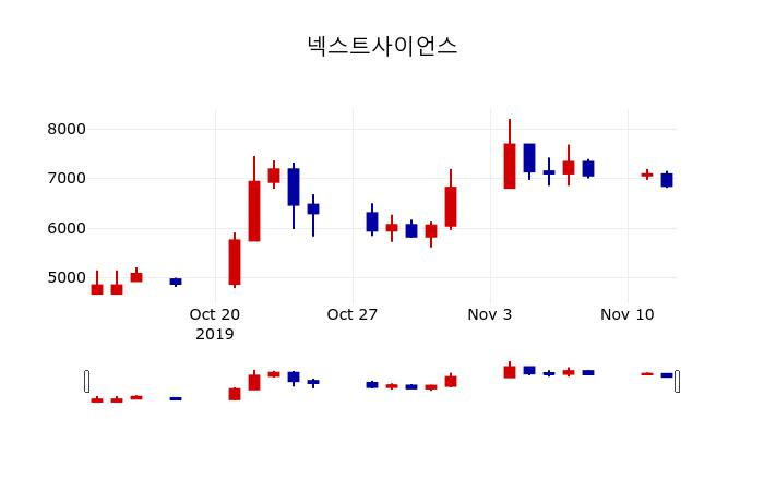 ▲지난 30영업일 동안 넥스트사이언스 주가변동정보