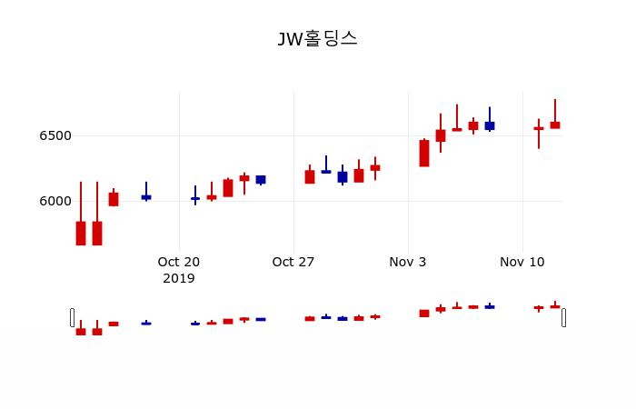 ▲지난 30영업일 동안 JW홀딩스 주가변동정보
