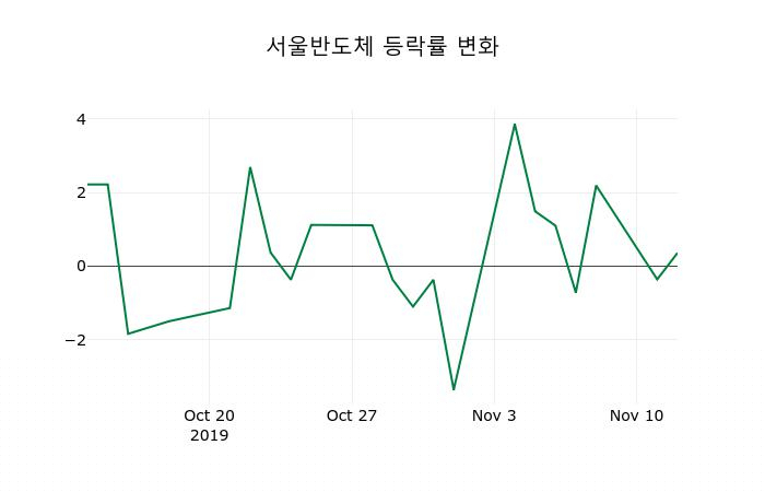 ▲지난 2주간의 등락률 변동정보