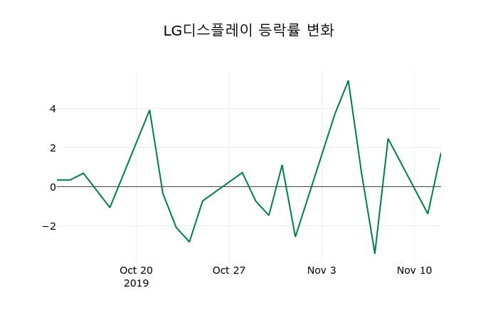 ▲지난 2주간의 등락률 변동정보