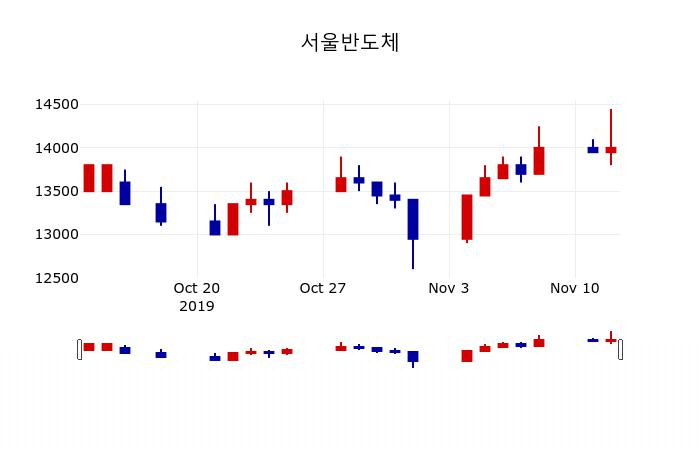 ▲지난 30영업일 동안 서울반도체 주가변동정보