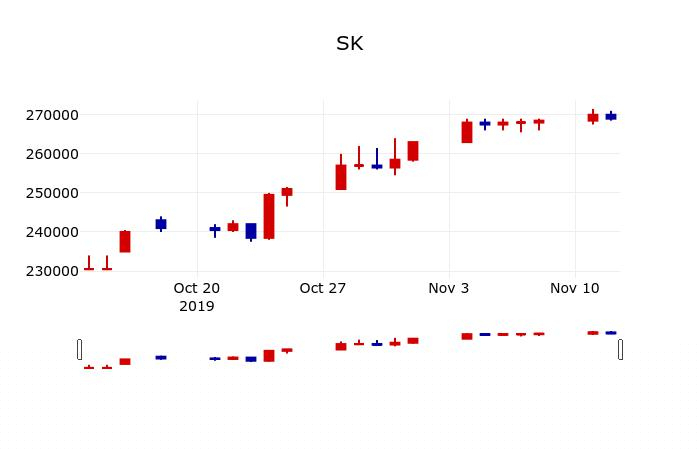▲지난 30영업일 동안 SK 주가변동정보