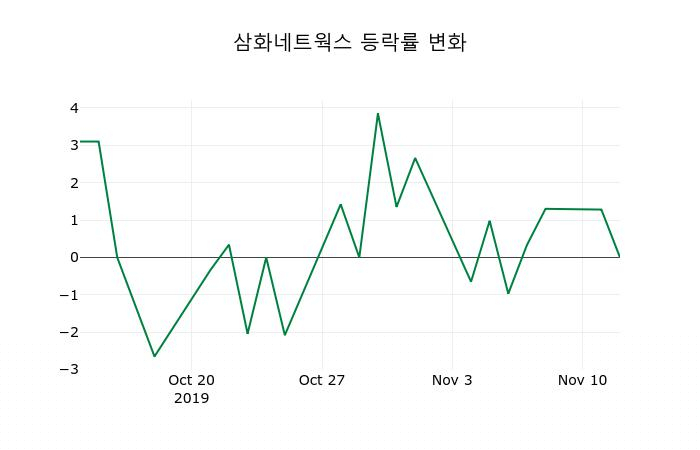 ▲지난 2주간의 등락률 변동정보