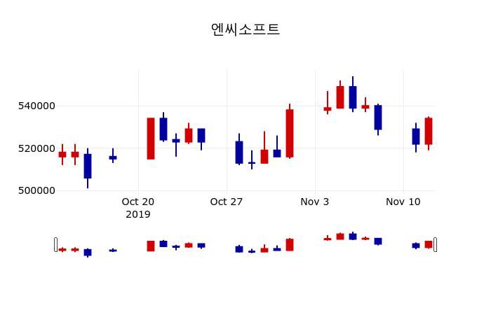 ▲지난 30영업일 동안 엔씨소프트 주가변동정보