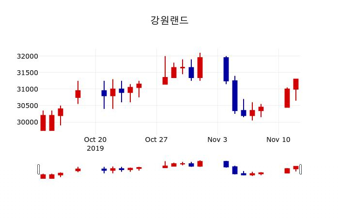 ▲지난 30영업일 동안 강원랜드 주가변동정보