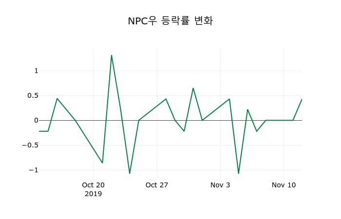 ▲지난 2주간의 등락률 변동정보
