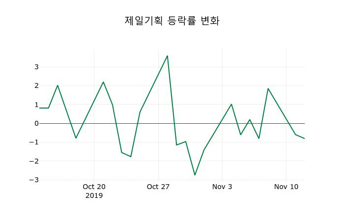 ▲지난 2주간의 등락률 변동정보