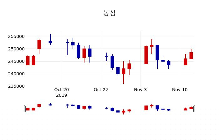 ▲지난 30영업일 동안 농심 주가변동정보