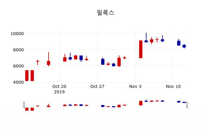 ▲지난 30영업일 동안 필룩스 주가변동정보