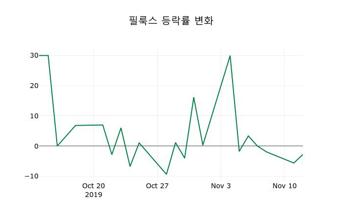 ▲지난 2주간의 등락률 변동정보