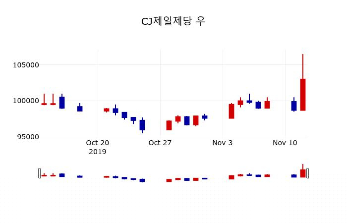 ▲지난 30영업일 동안 CJ제일제당 우 주가변동정보