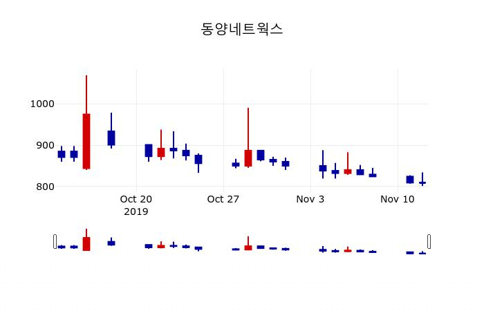 ▲지난 30영업일 동안 동양네트웍스 주가변동정보