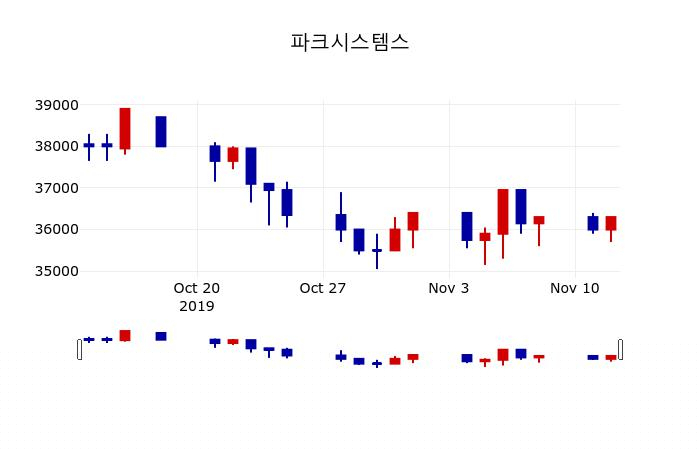 ▲지난 30영업일 동안 파크시스템스 주가변동정보