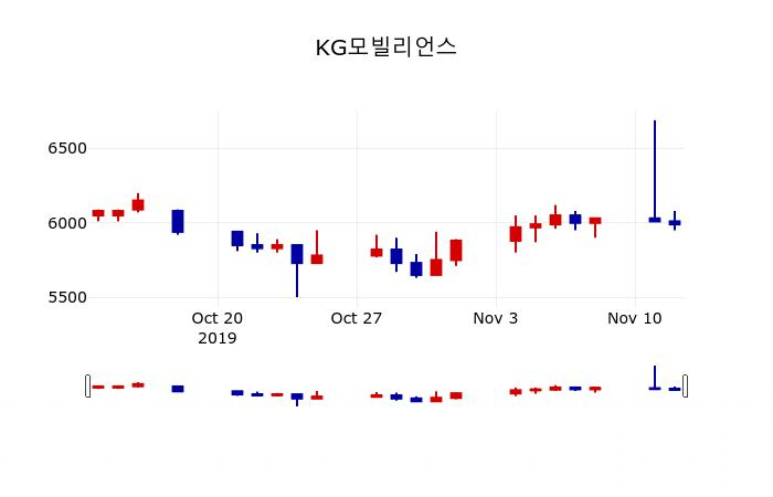 ▲지난 30영업일 동안 KG모빌리언스 주가변동정보
