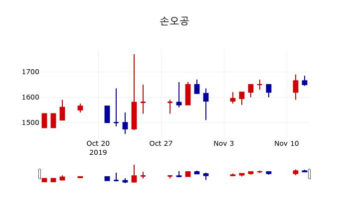 ▲지난 30영업일 동안 손오공 주가변동정보