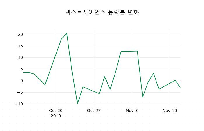 ▲지난 2주간의 등락률 변동정보