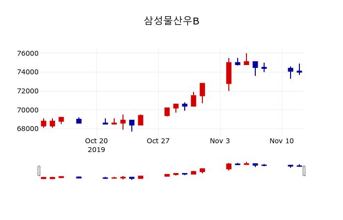 ▲지난 30영업일 동안 삼성물산우B 주가변동정보