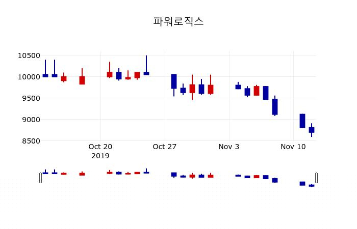 ▲지난 30영업일 동안 파워로직스 주가변동정보