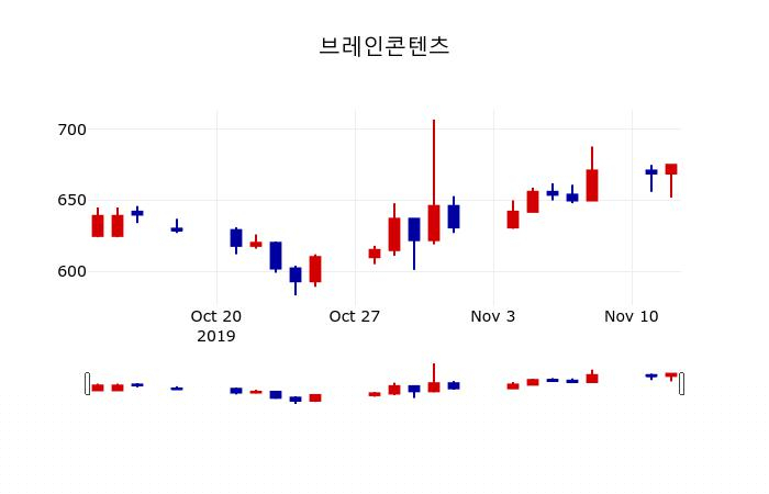 ▲지난 30영업일 동안 브레인콘텐츠 주가변동정보