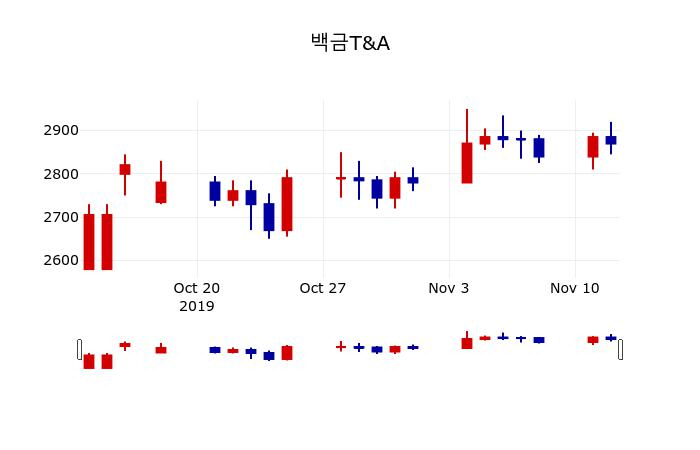 ▲지난 30영업일 동안 백금T&A 주가변동정보