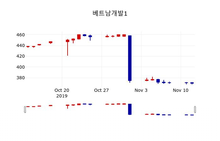 ▲지난 30영업일 동안 베트남개발1 주가변동정보