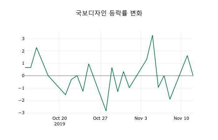 ▲지난 2주간의 등락률 변동정보