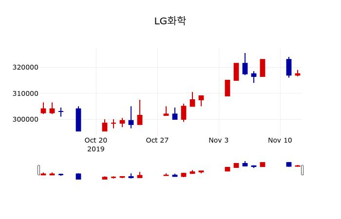 ▲지난 30영업일 동안 LG화학 주가변동정보