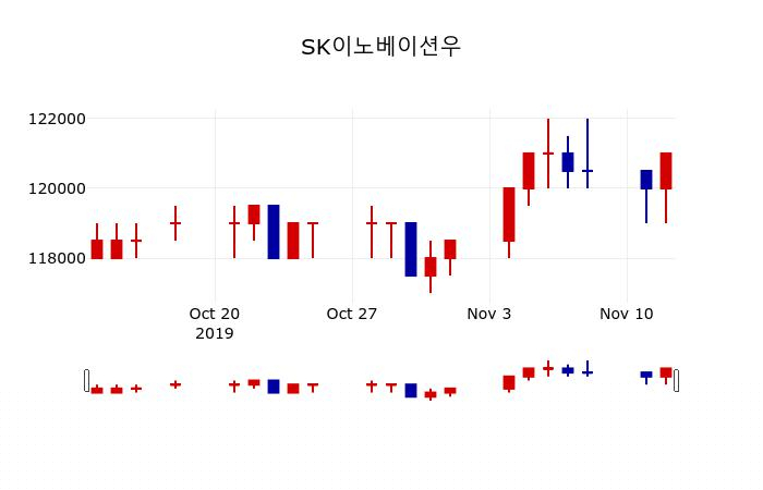 ▲지난 30영업일 동안 SK이노베이션우 주가변동정보
