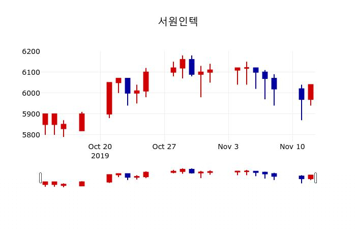 ▲지난 30영업일 동안 서원인텍 주가변동정보