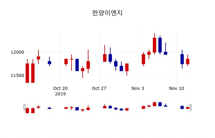 ▲지난 30영업일 동안 한양이엔지 주가변동정보