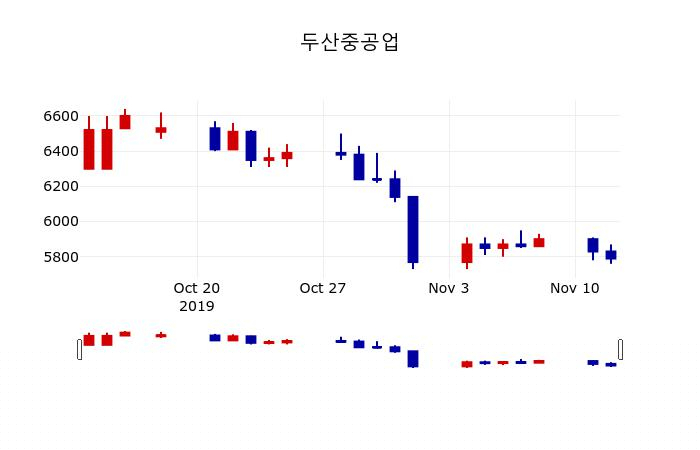 ▲지난 30영업일 동안 두산중공업 주가변동정보