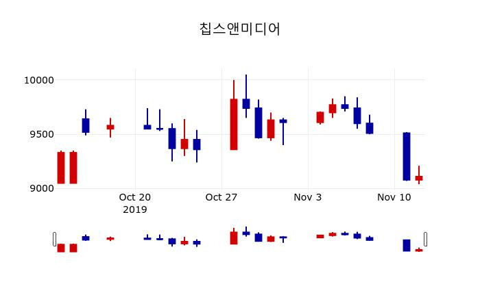 ▲지난 30영업일 동안 칩스앤미디어 주가변동정보
