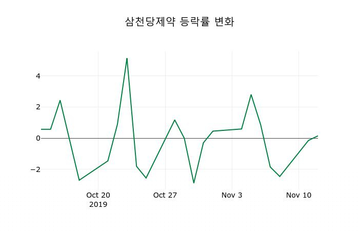 ▲지난 2주간의 등락률 변동정보