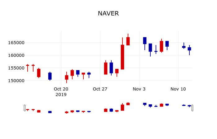 ▲지난 30영업일 동안 NAVER 주가변동정보