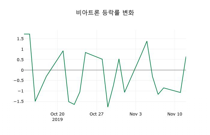 ▲지난 2주간의 등락률 변동정보