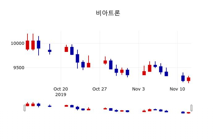 ▲지난 30영업일 동안 비아트론 주가변동정보