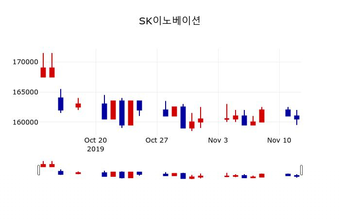 ▲지난 30영업일 동안 SK이노베이션 주가변동정보