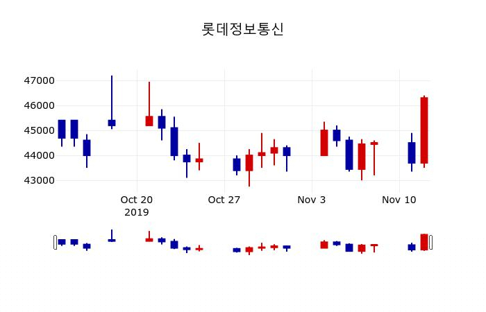 ▲지난 30영업일 동안 롯데정보통신 주가변동정보