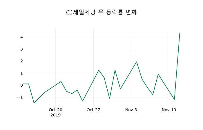 ▲지난 2주간의 등락률 변동정보
