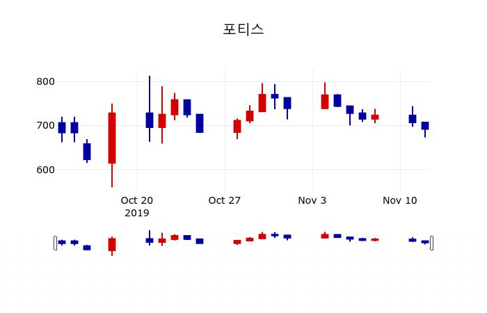 ▲지난 30영업일 동안 포티스 주가변동정보