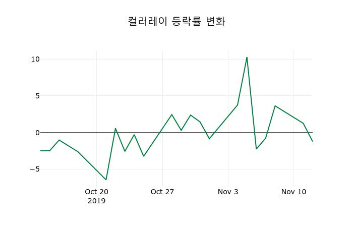 ▲지난 2주간의 등락률 변동정보