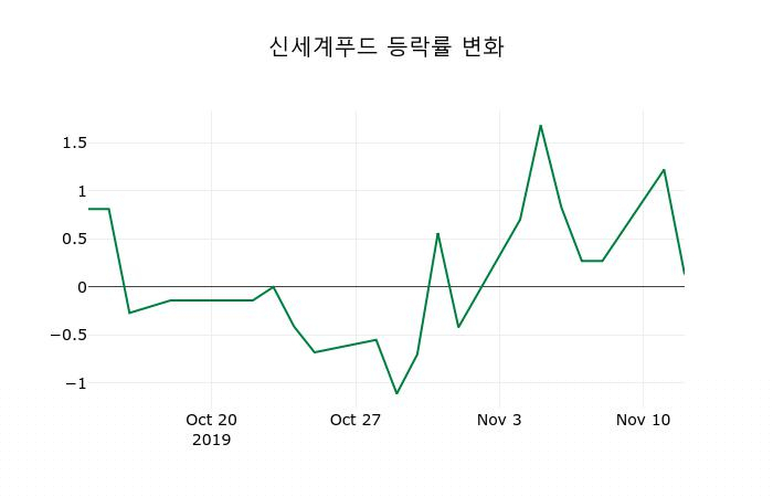 ▲지난 2주간의 등락률 변동정보