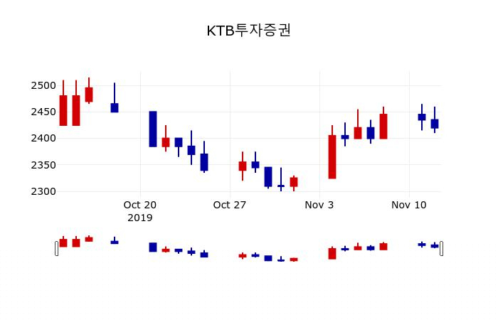 ▲지난 30영업일 동안 KTB투자증권 주가변동정보