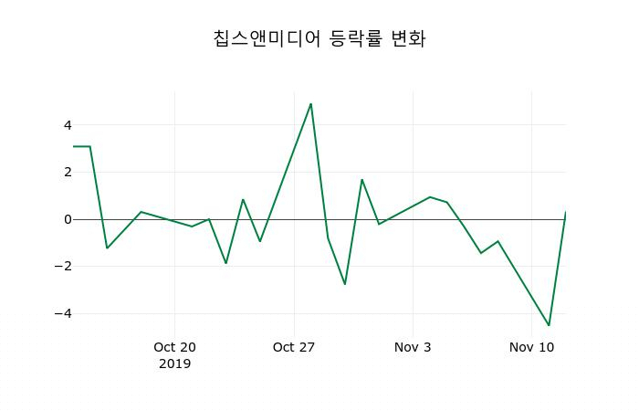 ▲지난 2주간의 등락률 변동정보