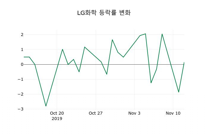 ▲지난 2주간의 등락률 변동정보